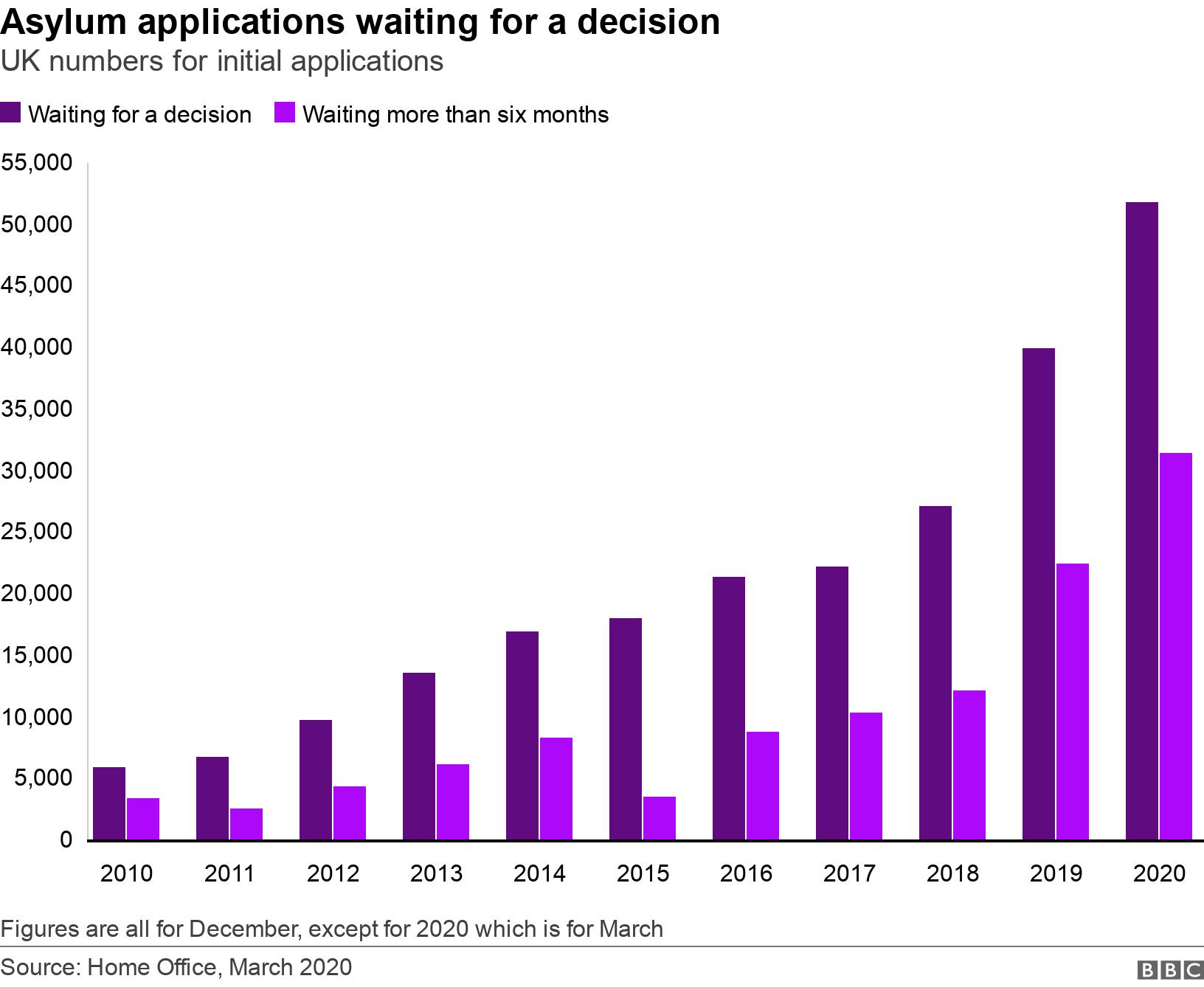 Asylum applications waiting for a decision. UK numbers for initial applications.  Figures are all for December, except for 2020 which is for March.