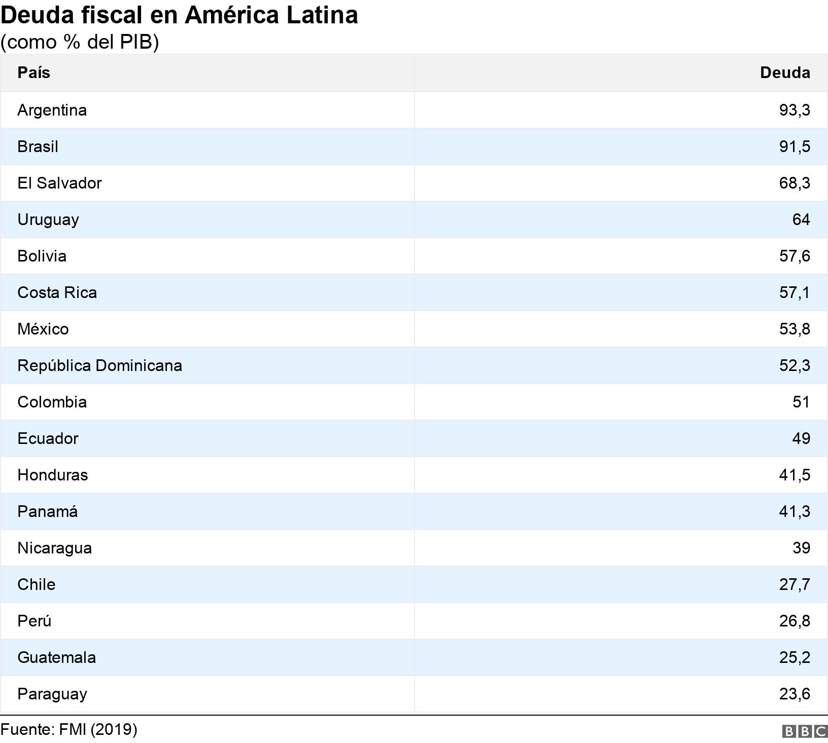 Deuda fiscal en América Latina. (como % del PIB). .
