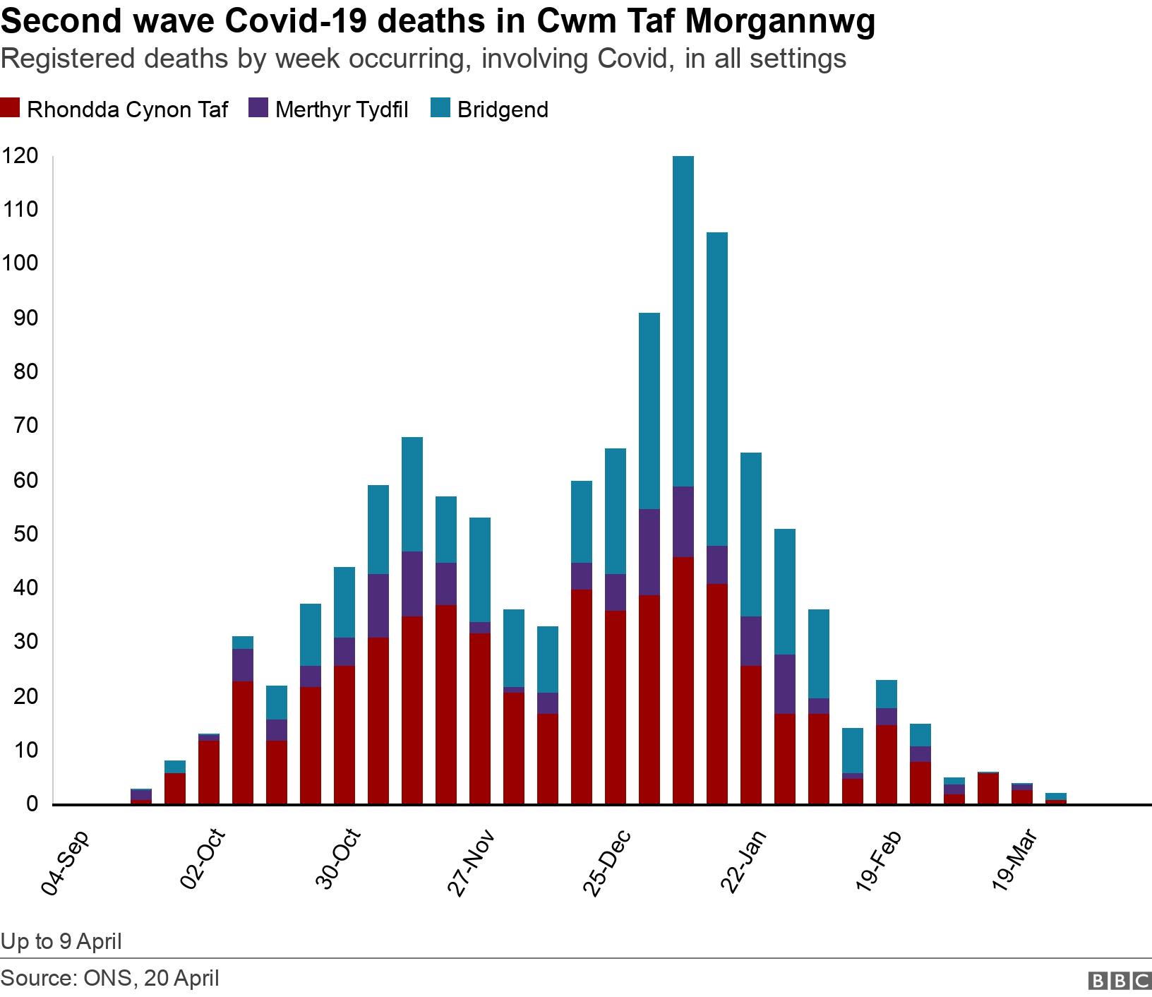 Second wave Covid-19 deaths in Cwm Taf Morgannwg. Registered deaths by week occurring, involving Covid, in all settings.  Up to 9 April.