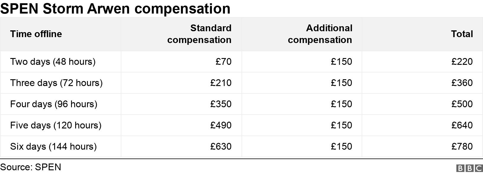 SPEN Storm Arwen compensation. .  .