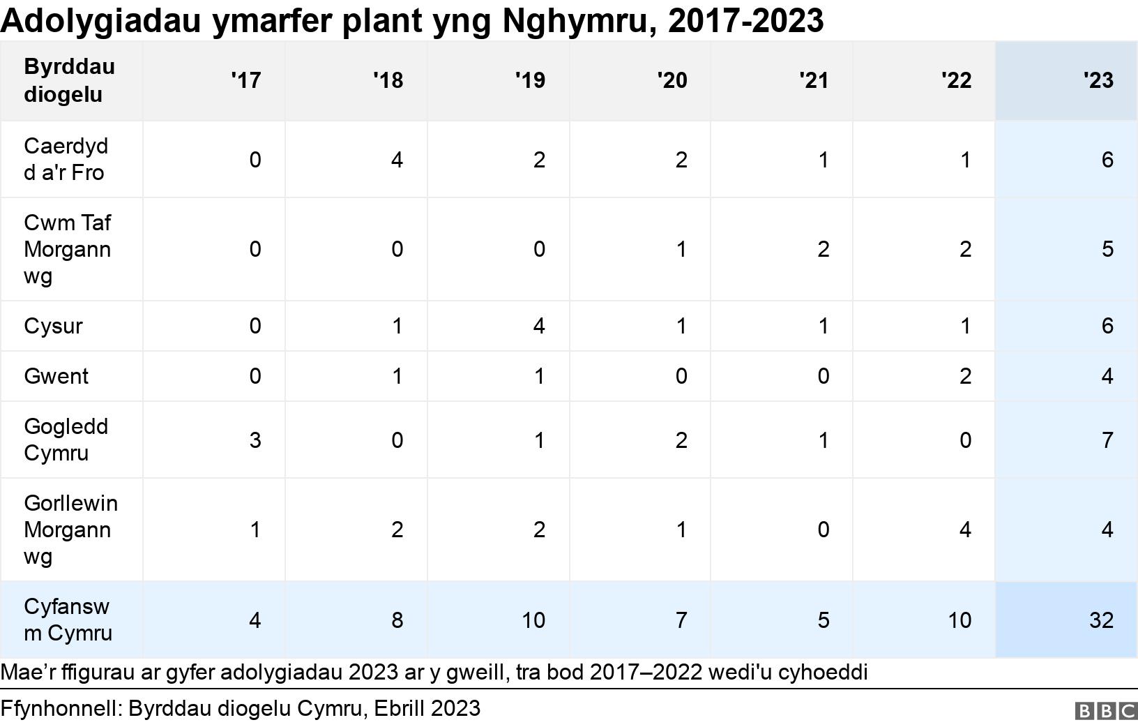 Adolygiadau ymarfer plant yng Nghymru, 2017-2023. .  Mae’r ffigurau ar gyfer adolygiadau 2023 ar y gweill, tra bod 2017–2022 wedi'u cyhoeddi.