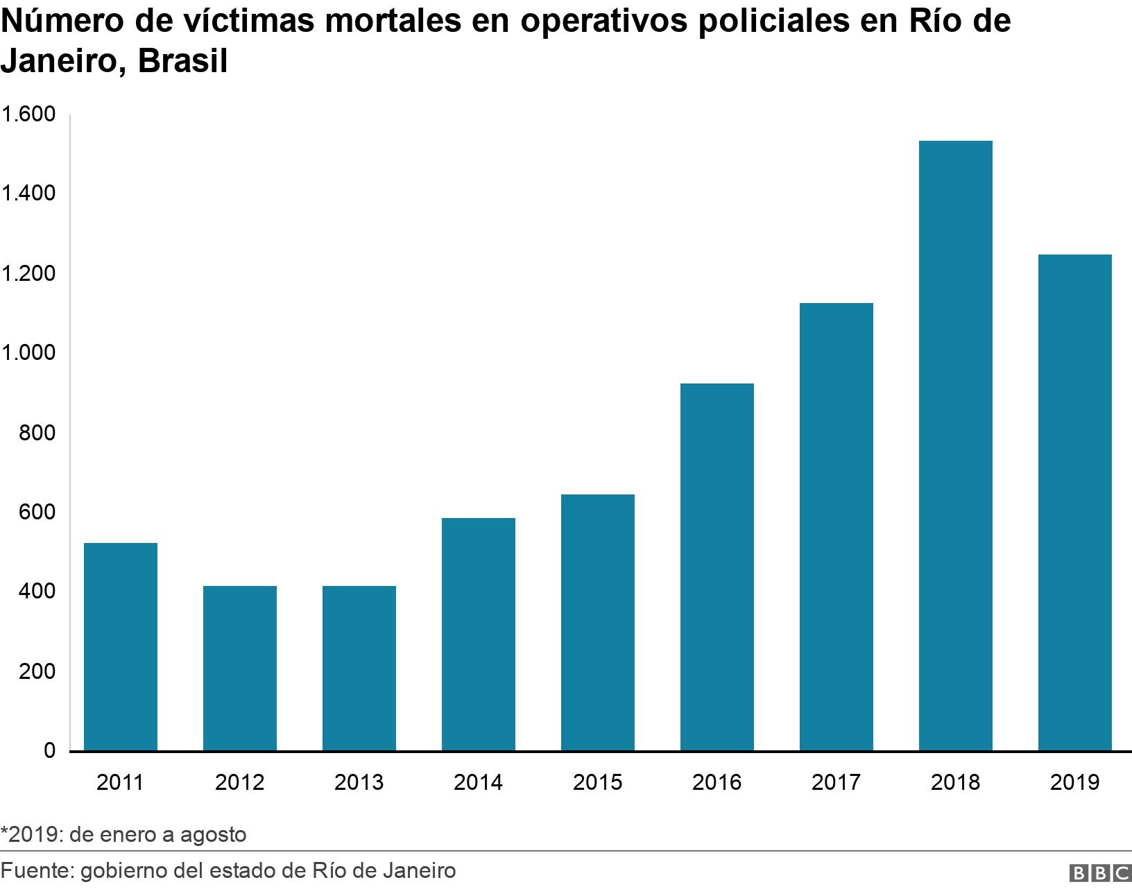 Número de víctimas mortales en operativos policiales en Río de Janeiro, Brasil. . *2019: de enero a agosto.