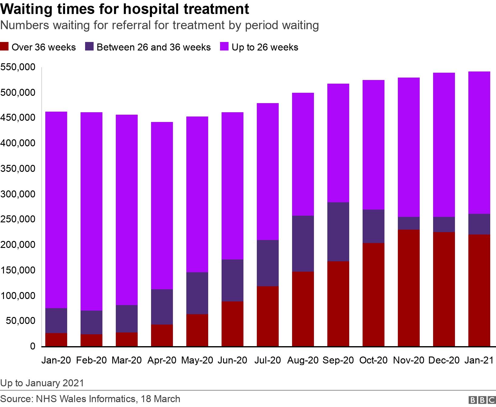 Waiting times for hospital treatment. Numbers waiting for referral for treatment by period waiting.  Up to January 2021.