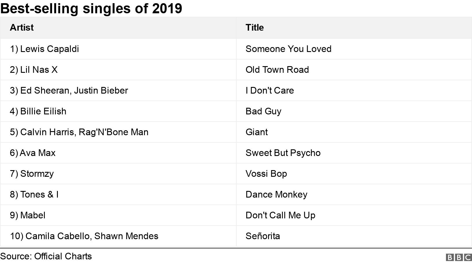 Best-selling singles of 2019. .  .
