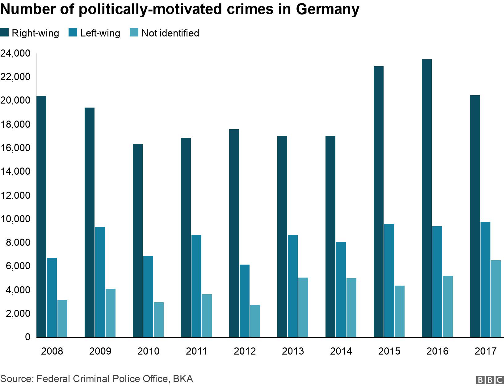 Number of politically-motivated crimes in Germany. .  .