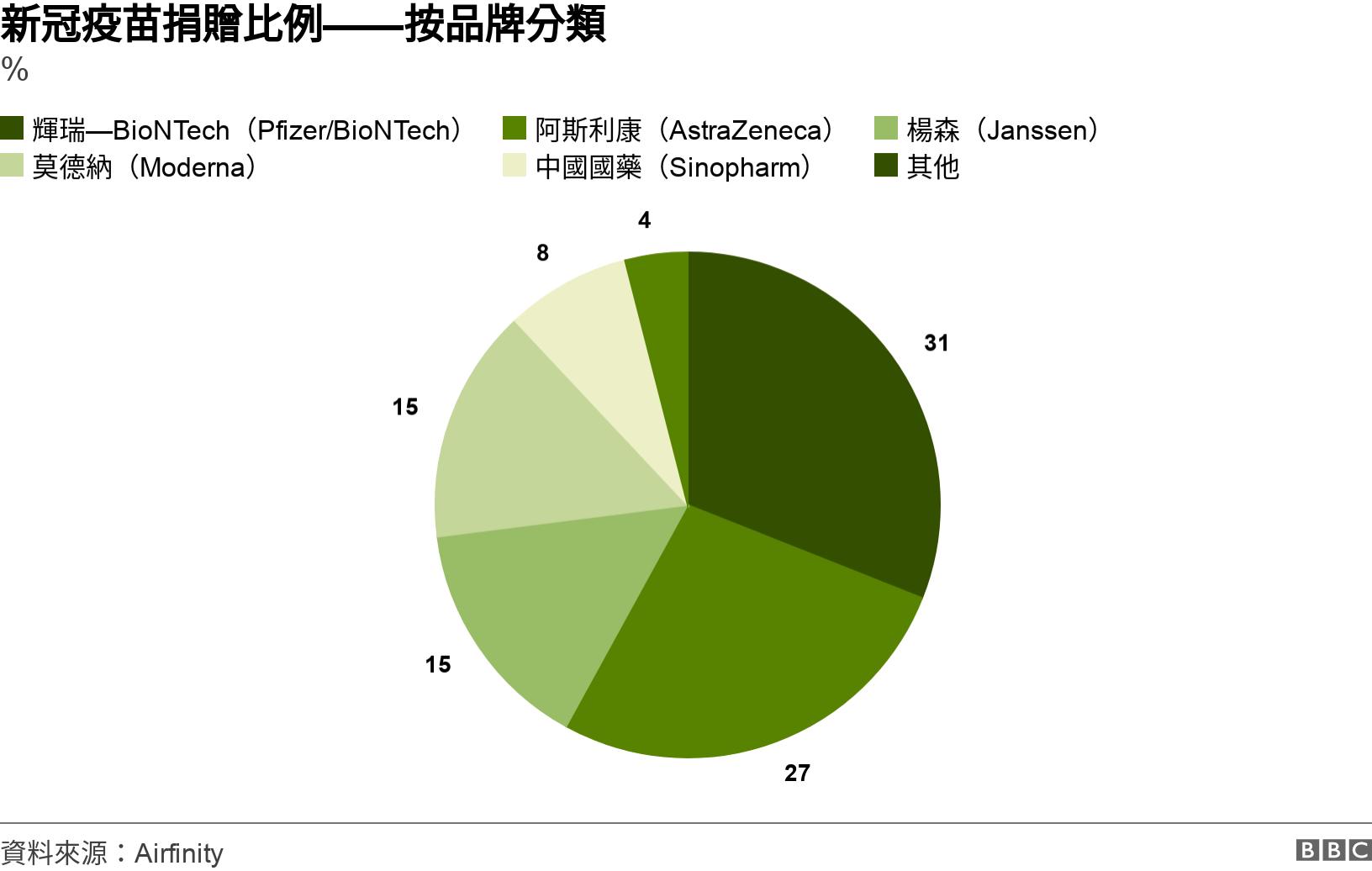 新冠疫苗捐贈比例——按品牌分類. %.  .