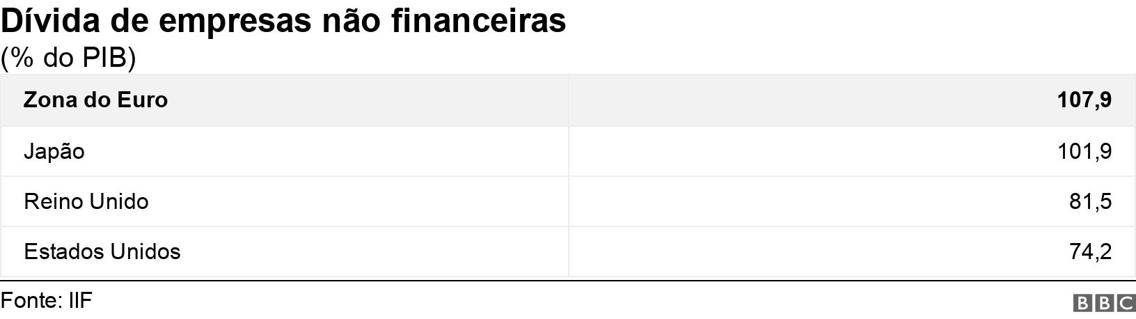 Dívida de empresas não financeiras. (% do PIB).  .