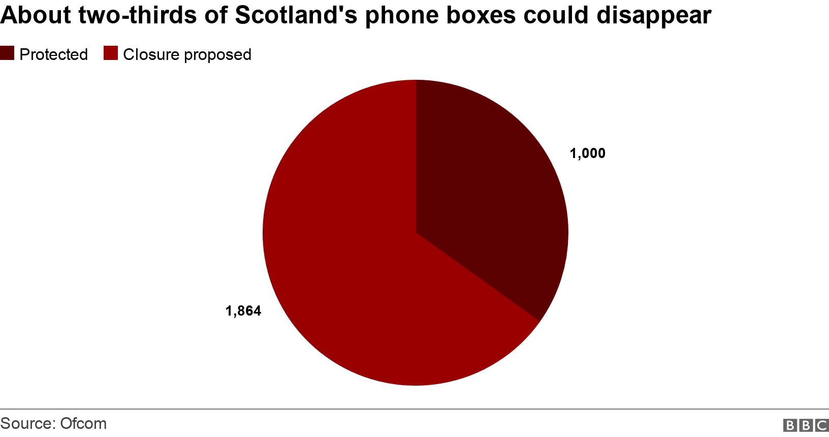 About two-thirds of Scotland's phone boxes could disappear. .  .