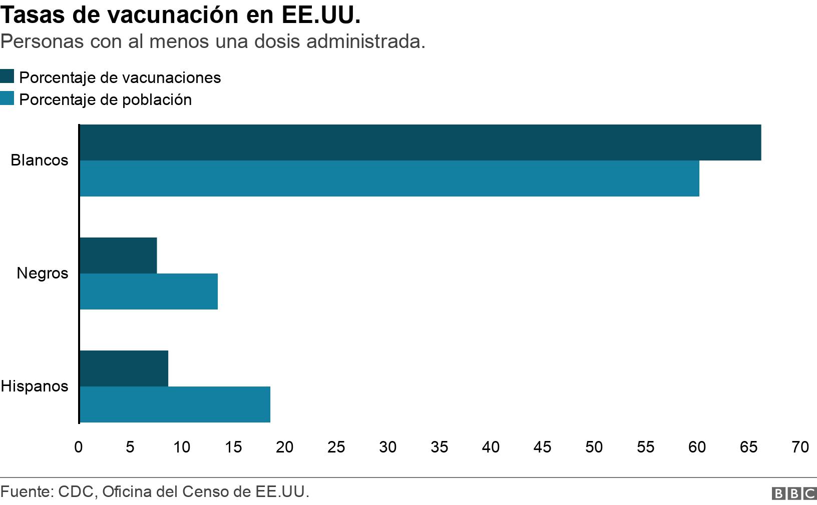 Tasas de vacunación en EE.UU.. Personas con al menos una dosis administrada. . Tasas de vacunación en EE.UU. entre blancos, negros e hispanos. .