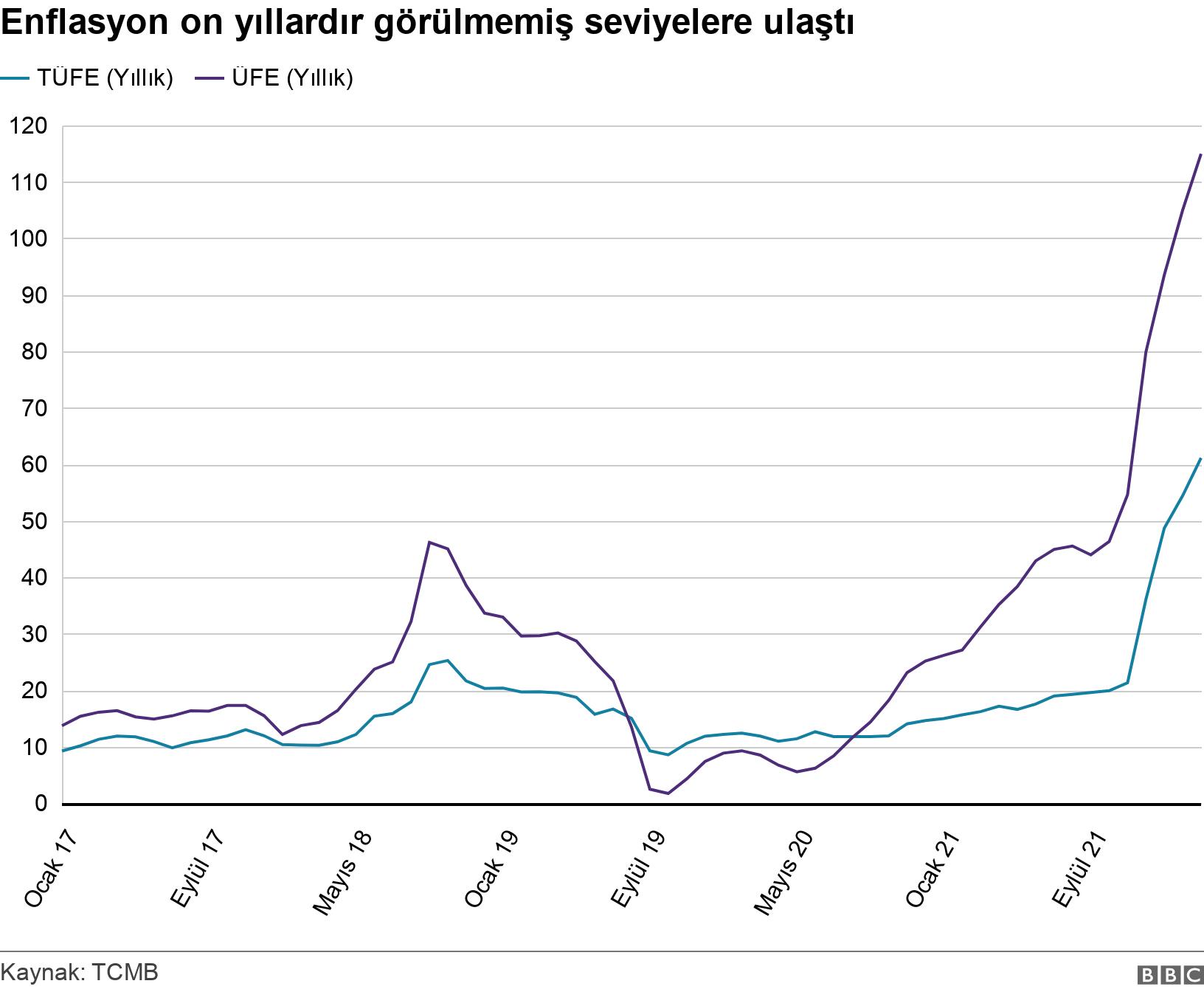 Enflasyon on yıllardır görülmemiş seviyelere ulaştı. . .