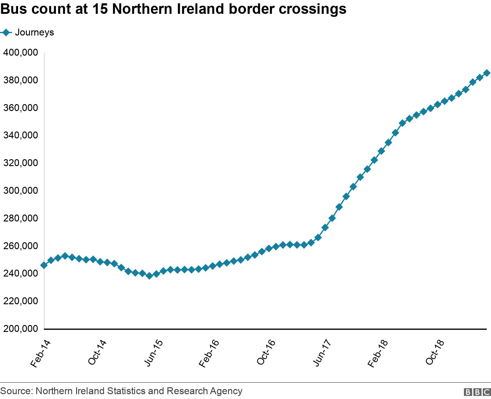 Bus count at 15 Northern Ireland border crossings. . Bus count at 15 Northern Ireland border crossings .