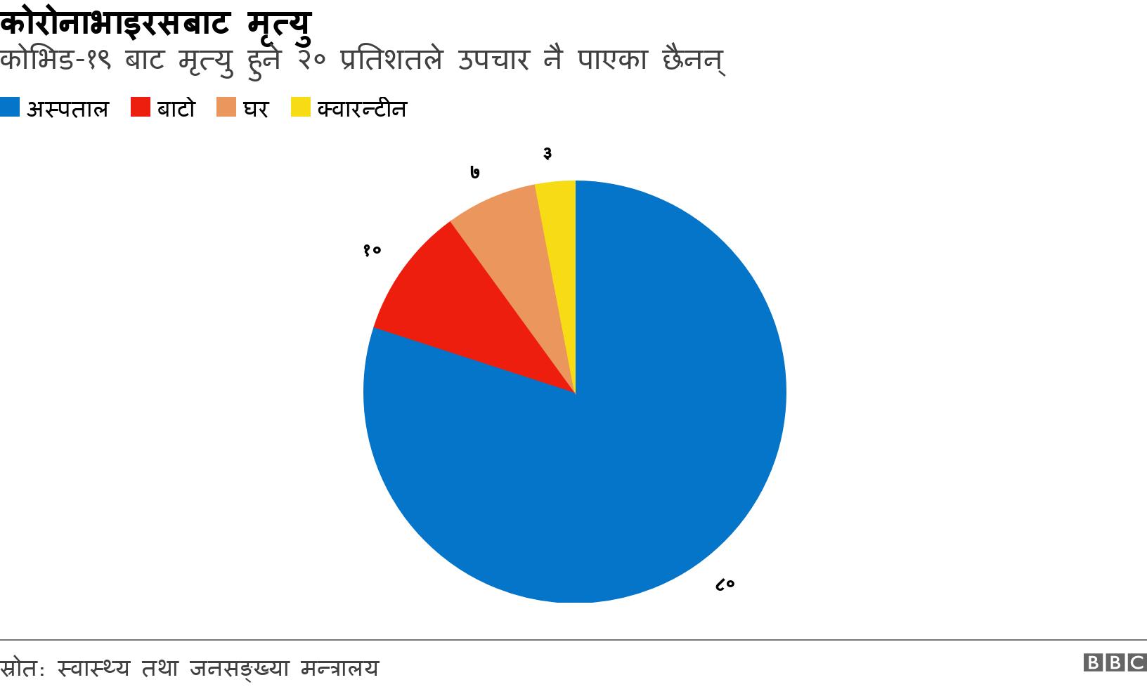 कोरोनाभाइरसबाट मृत्यु. कोभिड-१९ बाट मृत्यु हुने २० प्रतिशतले उपचार नै पाएका छैनन्. .
