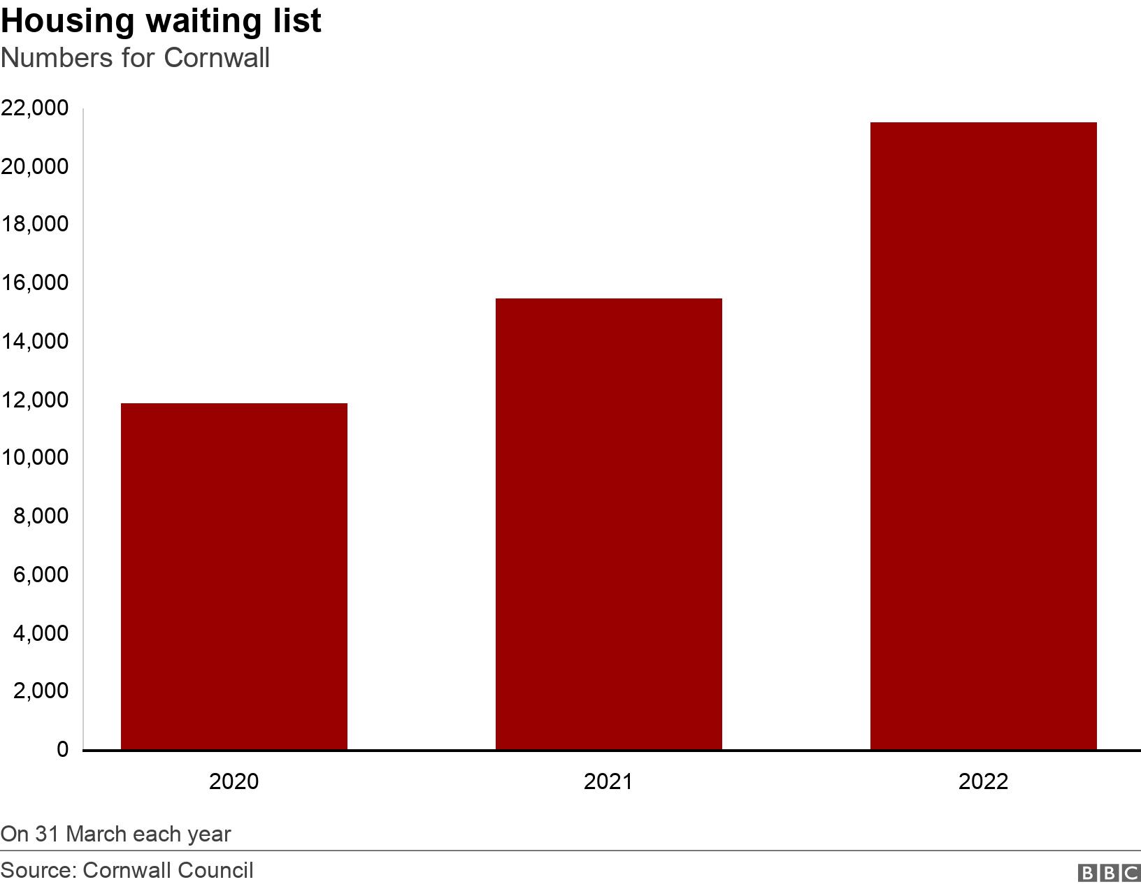 Housing waiting list. Numbers for Cornwall. The data shows how the number of people on Cornwall's housing waiting list has increased since 2019. On 31 March each year.