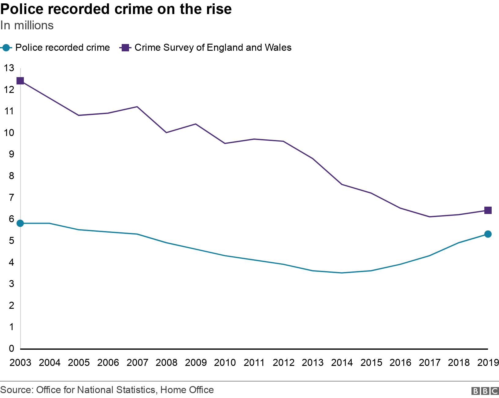 Police recorded crime on the rise. In millions.  .
