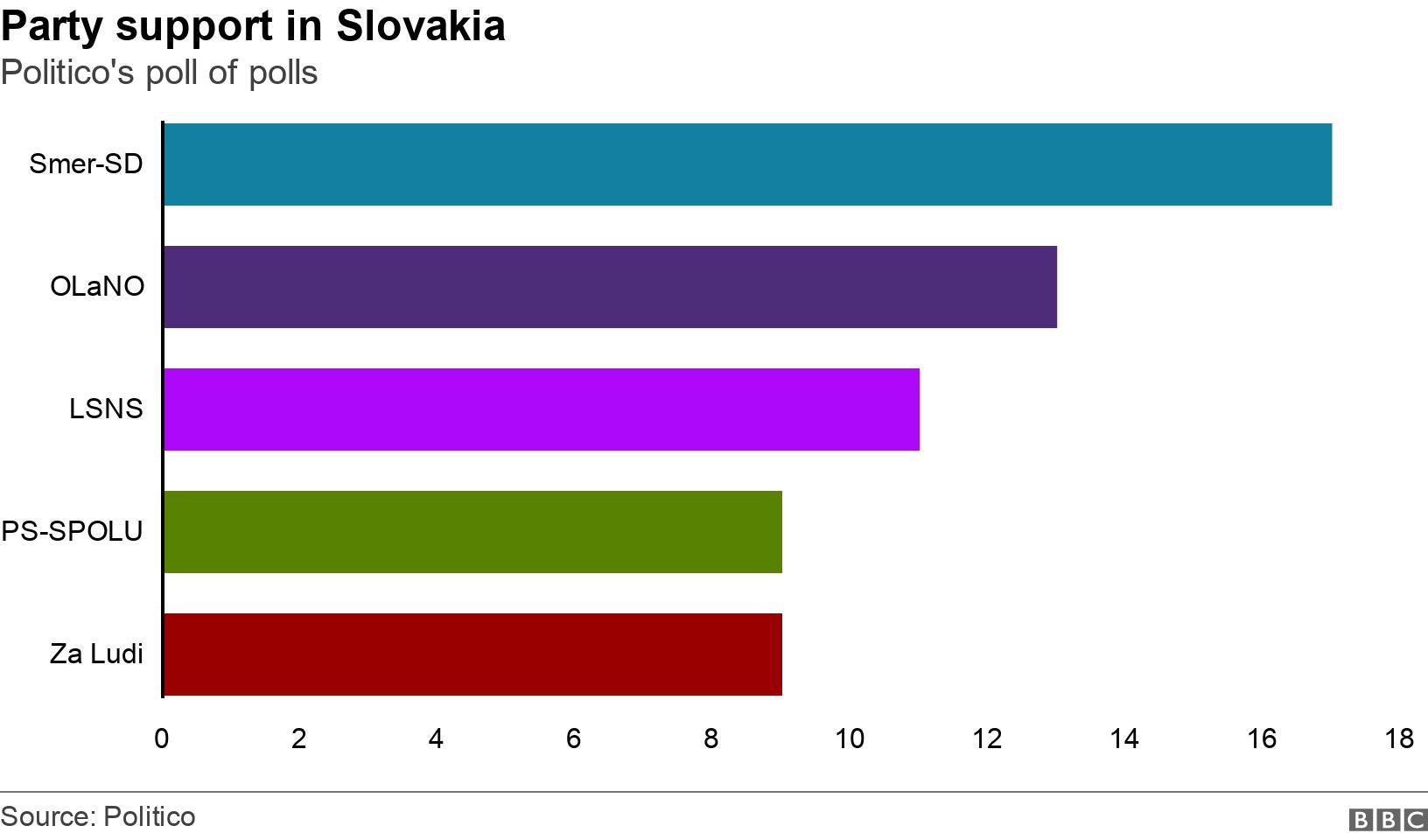 Party support in Slovakia. Politico's poll of polls.  .