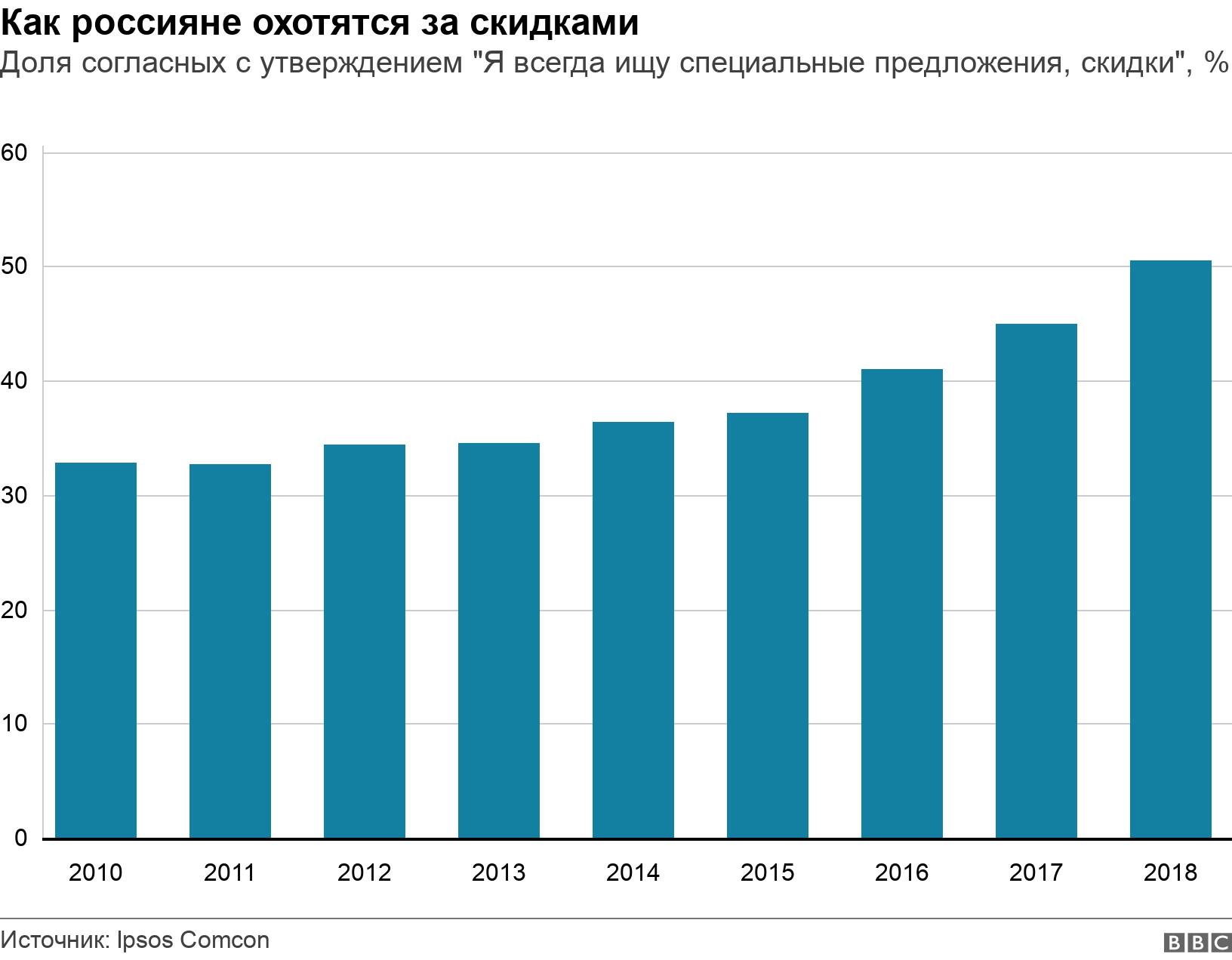 Как россияне охотятся за скидками. Доля согласных с утверждением "Я всегда ищу специальные предложения, скидки", %. .