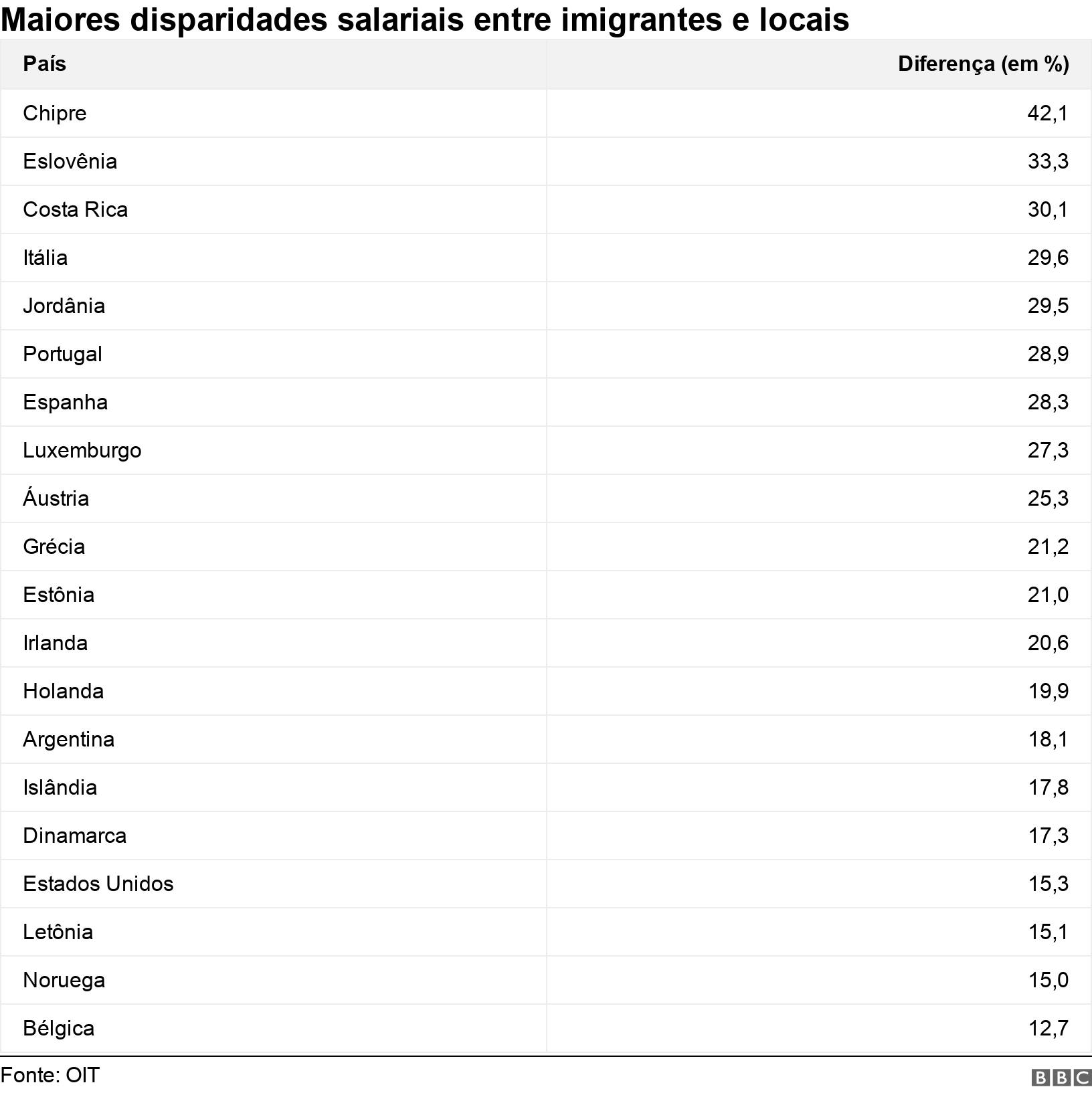 Maiores disparidades salariais entre imigrantes e locais. .  .