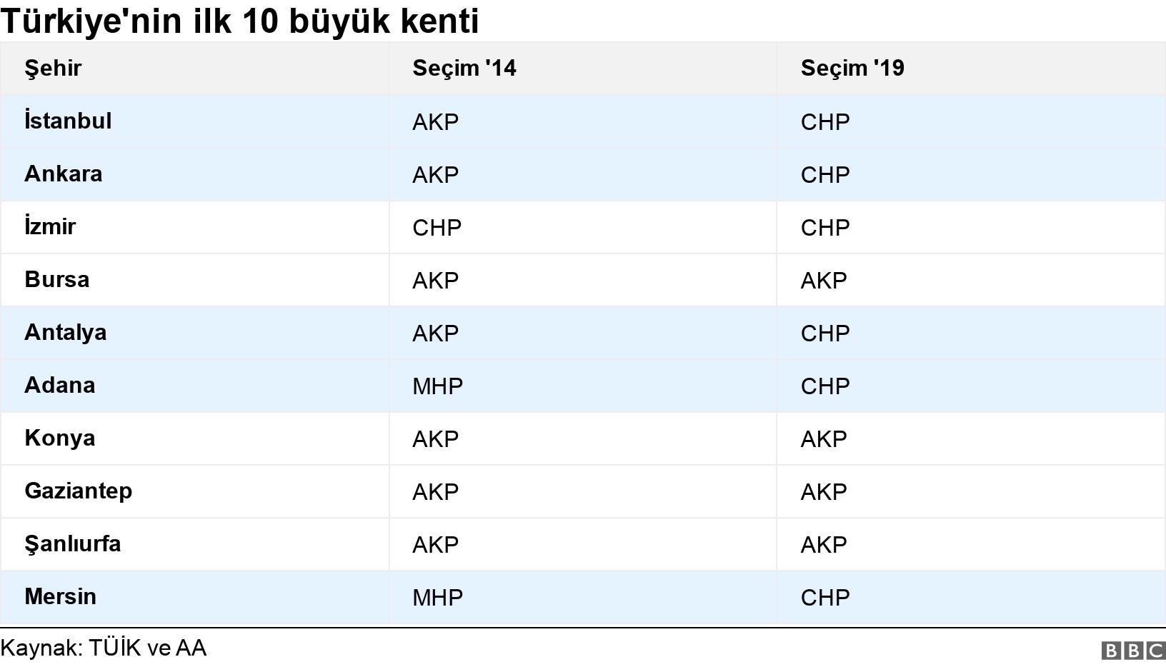 Türkiye'nin ilk 10 büyük kenti. . .