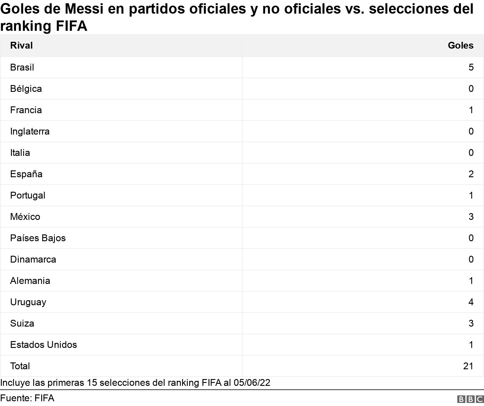 Goles de Messi en partidos oficiales y no oficiales vs. selecciones del ranking FIFA. .  Incluye las primeras 15 selecciones del ranking FIFA al 05/06/22.
