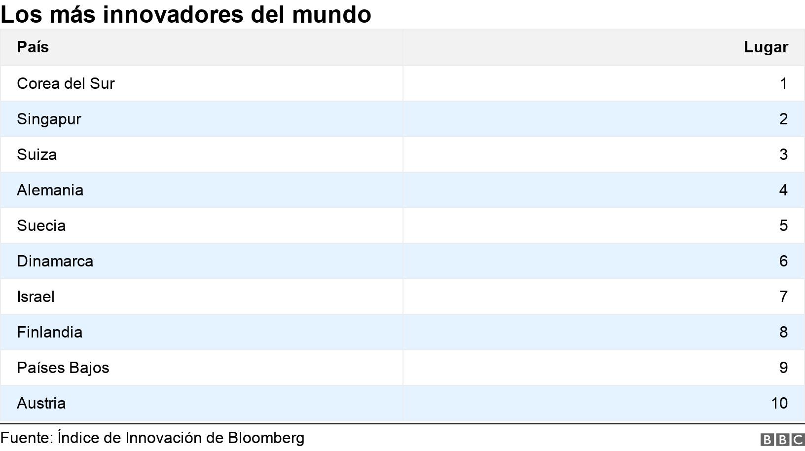 Los más innovadores del mundo. . .