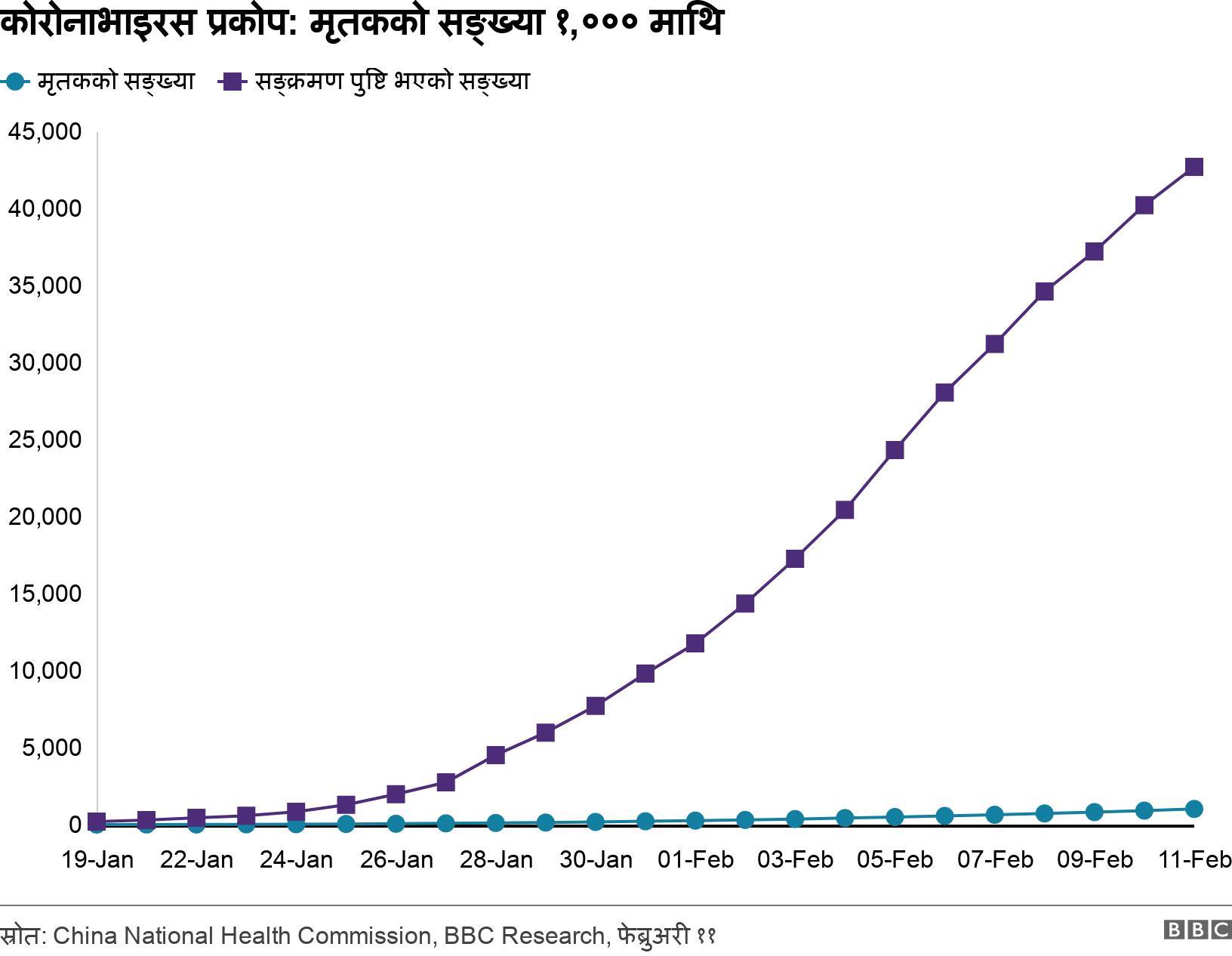 कोरोनाभाइरस प्रकोप: मृतकको सङ्ख्या १,००० माथि. . .