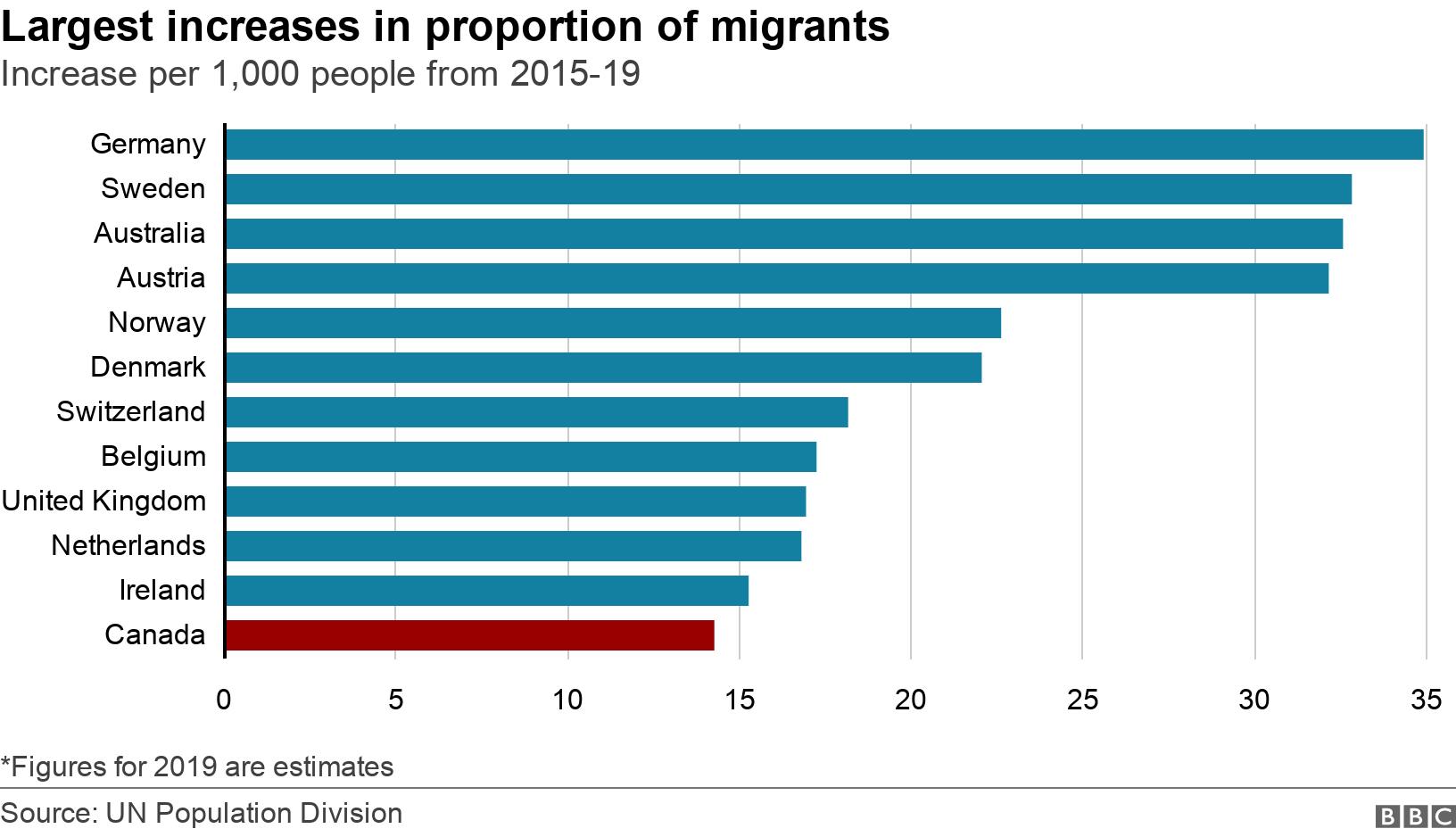 Largest increases in proportion of migrants . Increase per 1,000 people from 2015-19.  *Figures for 2019 are estimates.