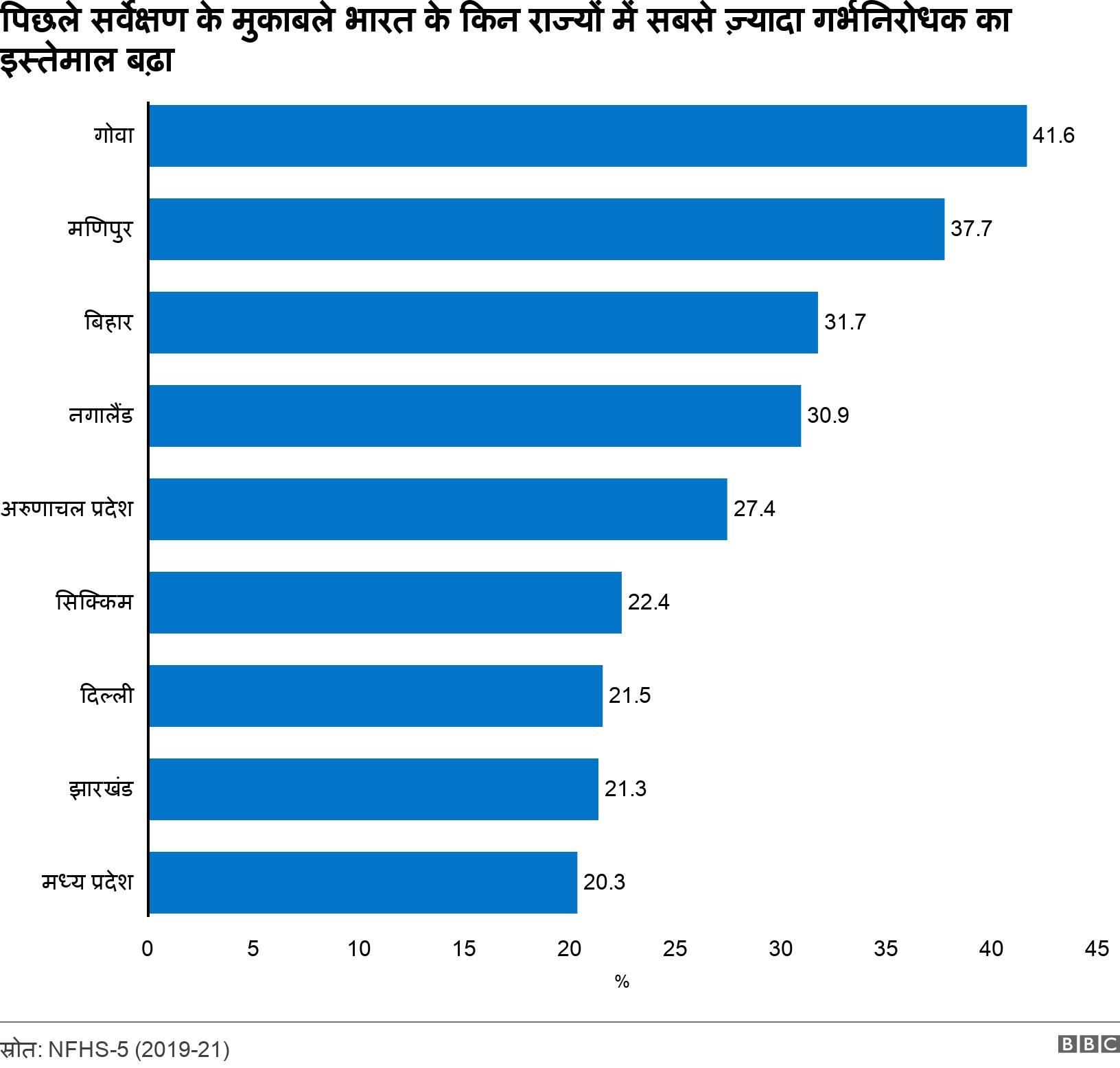 पिछले सर्वेक्षण के मुकाबले भारत के किन राज्यों में सबसे ज़्यादा गर्भनिरोधक का इस्तेमाल बढ़ा . . .