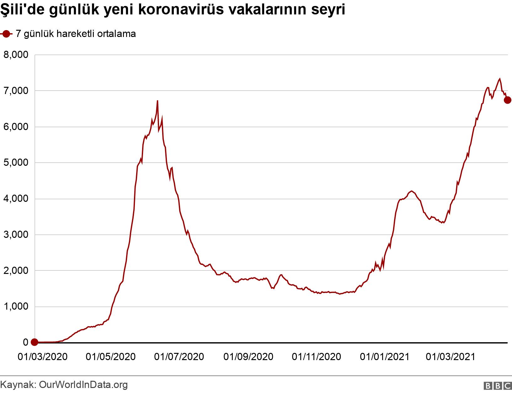 Şili'de günlük yeni koronavirüs vakalarının seyri. . .