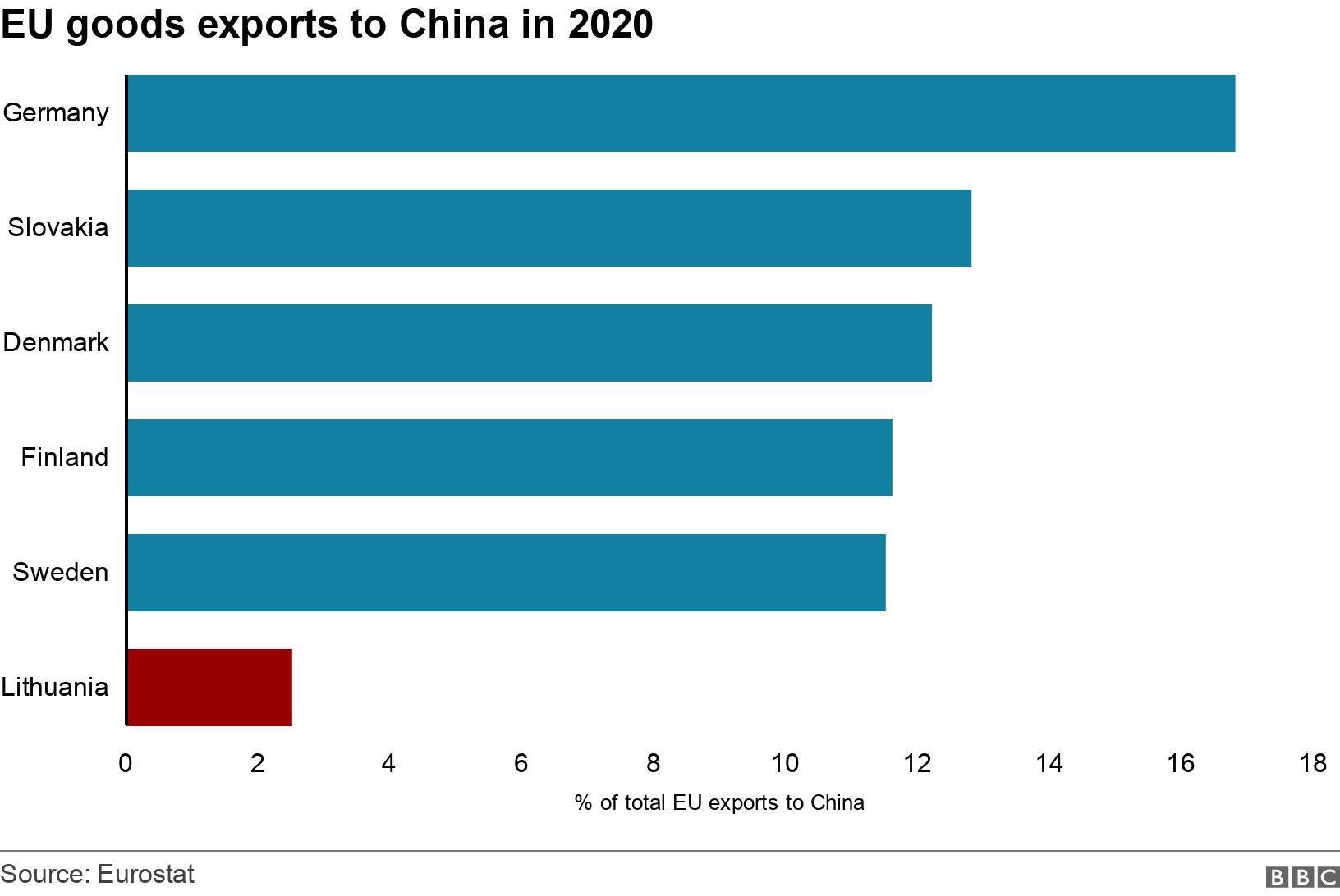 EU-goedere uitvoer na China in 2020. . 'n Grafiek wat die persentasie van EU-goedere geselekteerde EU-lede toon wat in 2020 na China uitgevoer is.