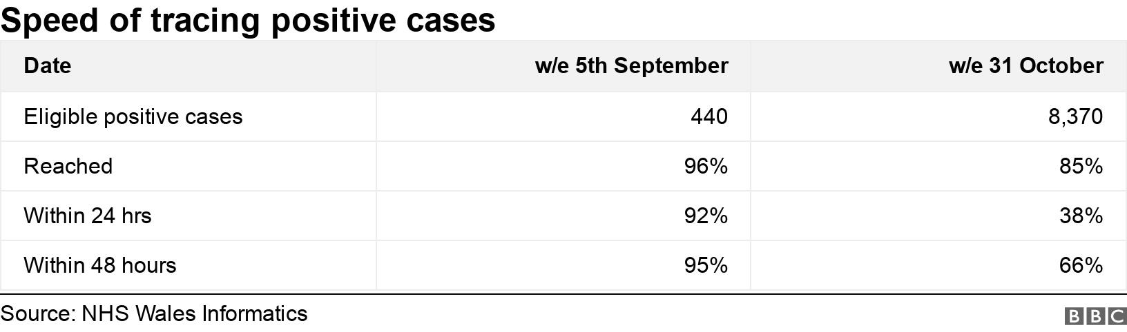 Speed of tracing positive cases. .  .