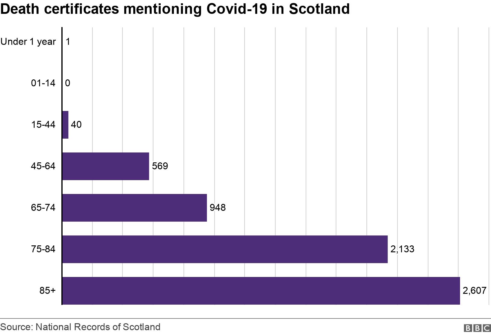 Death certificates mentioning Covid-19 in Scotland. . .