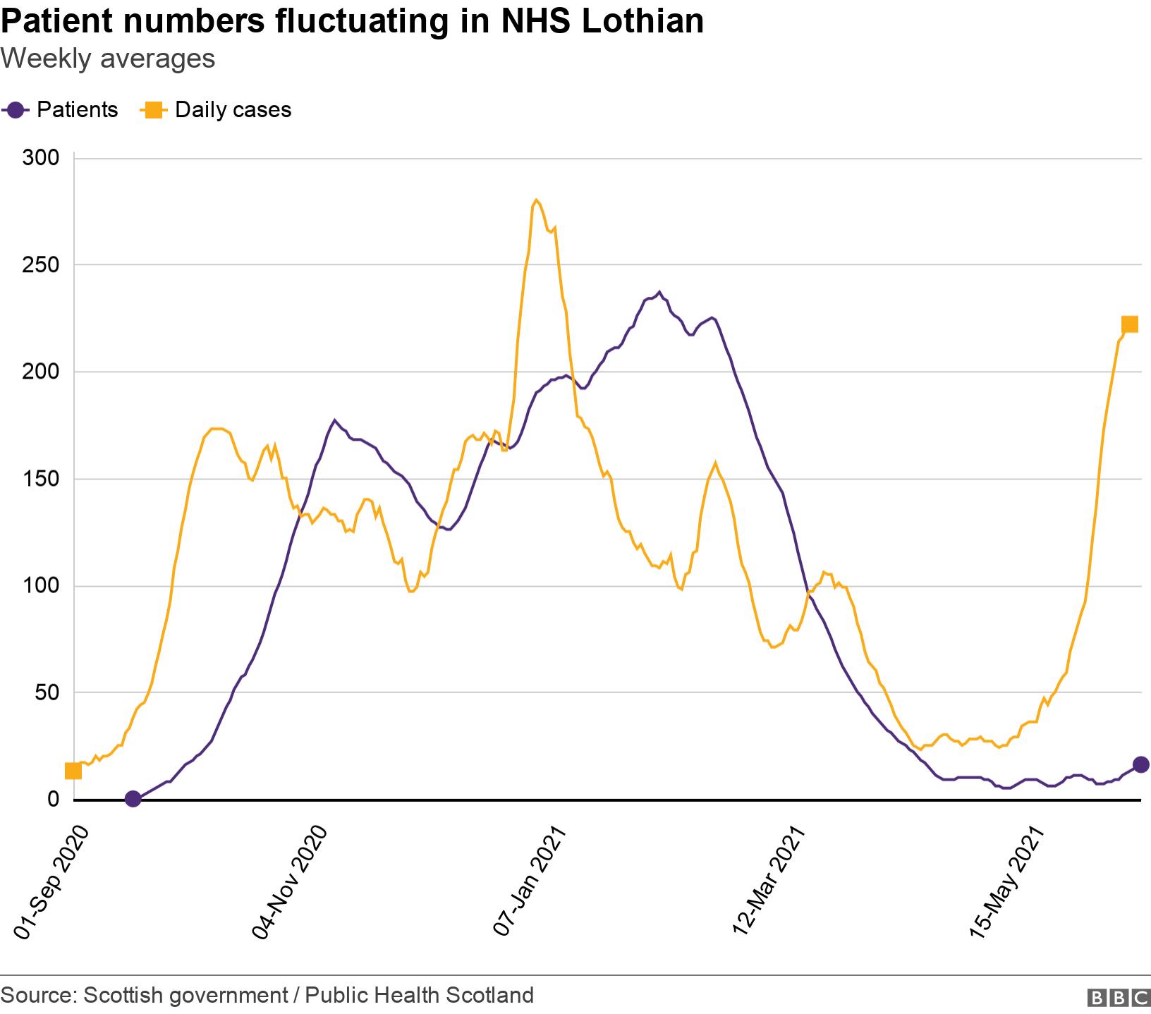 Patient numbers fluctuating in NHS Lothian. Weekly averages.  .