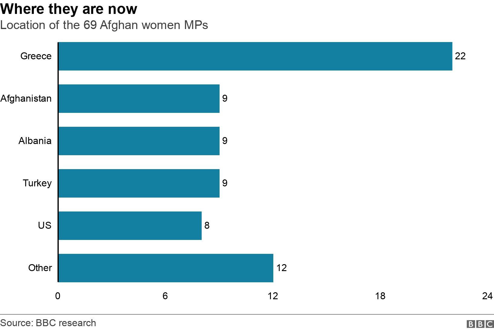 Where they are now. Location of the 69 Afghan women MPs. Location of the 69 Afghan women MPs elected at the last election .