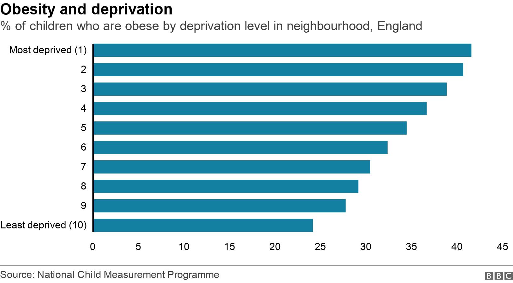 Obesity and deprivation. % of children who are obese by deprivation level in neighbourhood, England. .