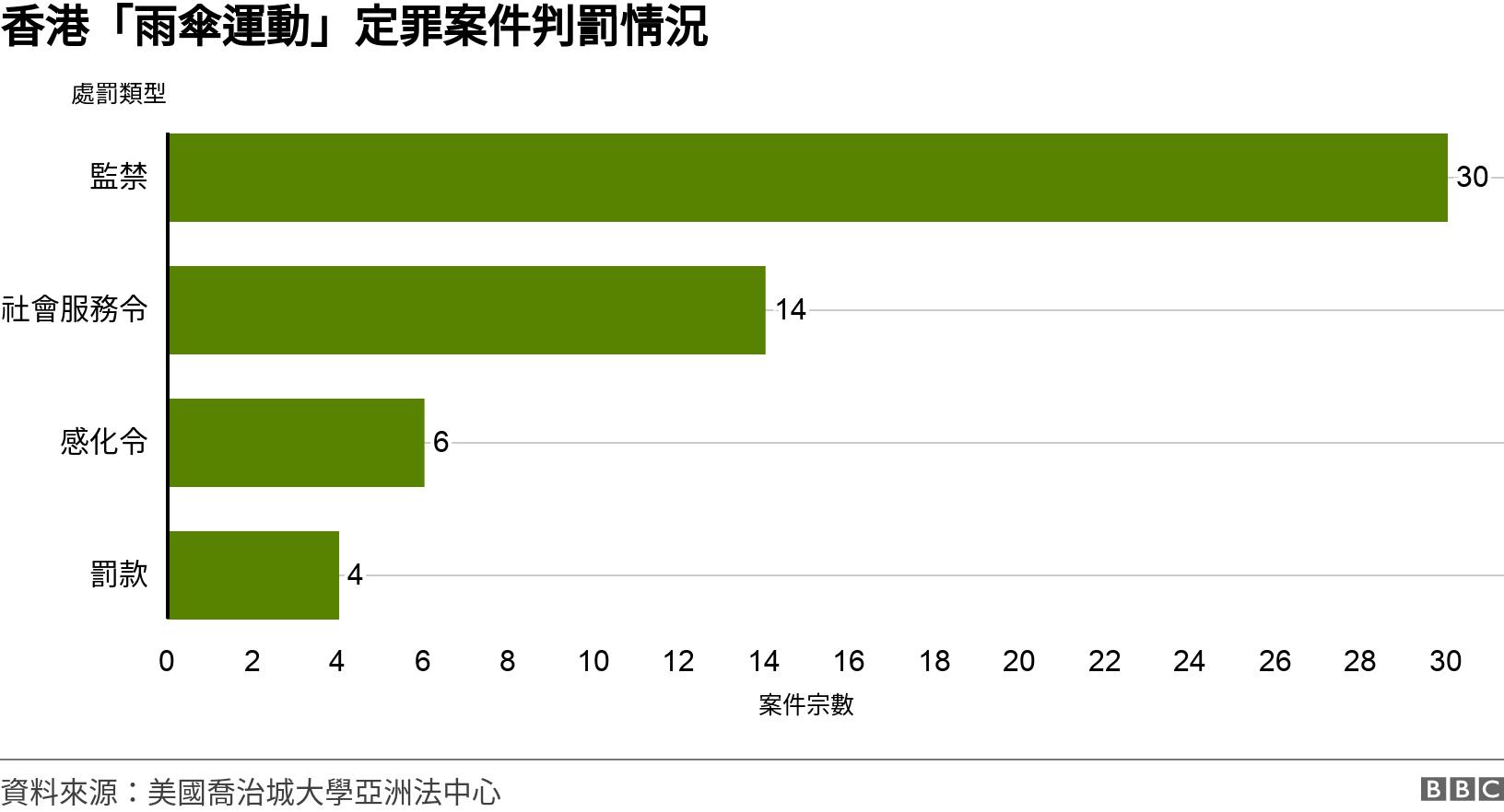 香港「雨傘運動」定罪案件判罰情況. . 圖表：香港「雨傘運動」定罪案件判罰情況 .