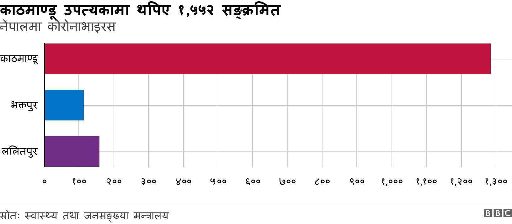 काठमाण्डू उपत्यकामा थपिए १,५५२ सङ्क्रमित. नेपालमा कोरोनाभाइरस.  .