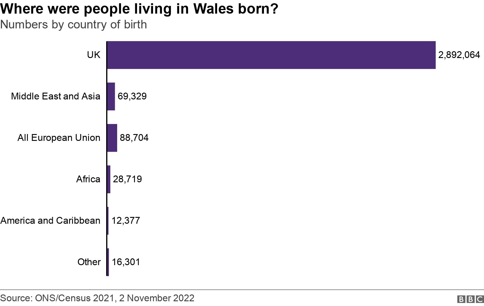 Where were people living in Wales born?. Numbers by country of birth.  .