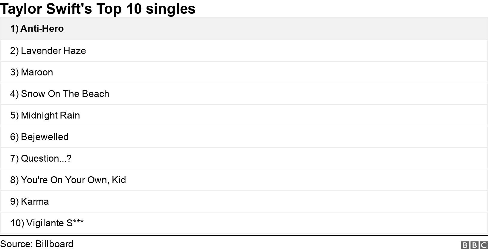 Taylor Swift's Top 10 singles. .  .