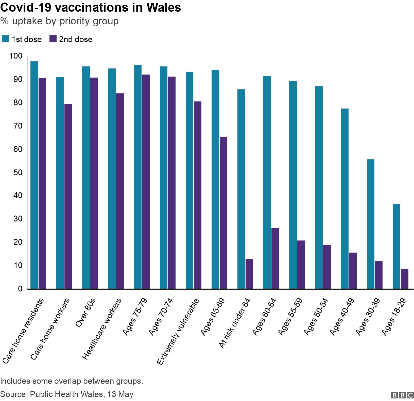 Covid-19 vaccinations in Wales. % uptake by priority group.  Includes some overlap between groups..