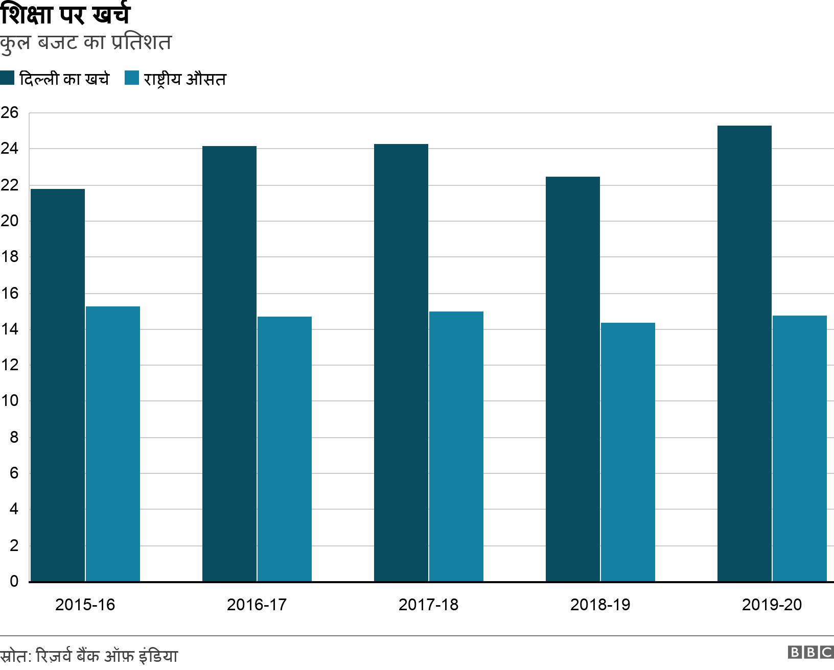 शिक्षा पर खर्च. कुल बजट का प्रतिशत. .