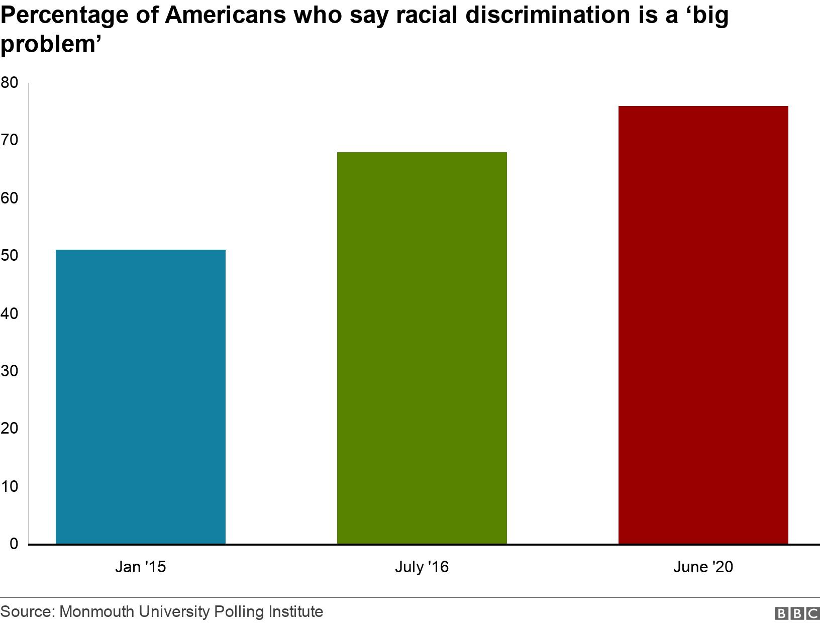 Percentage of Americans who say racial discrimination is a ‘big problem’. .  .