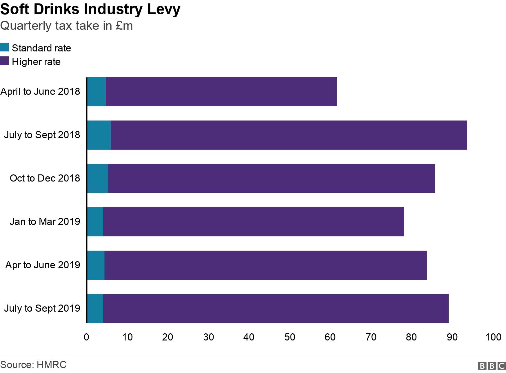 Soft Drinks Industry Levy. Quarterly tax take in £m.  .