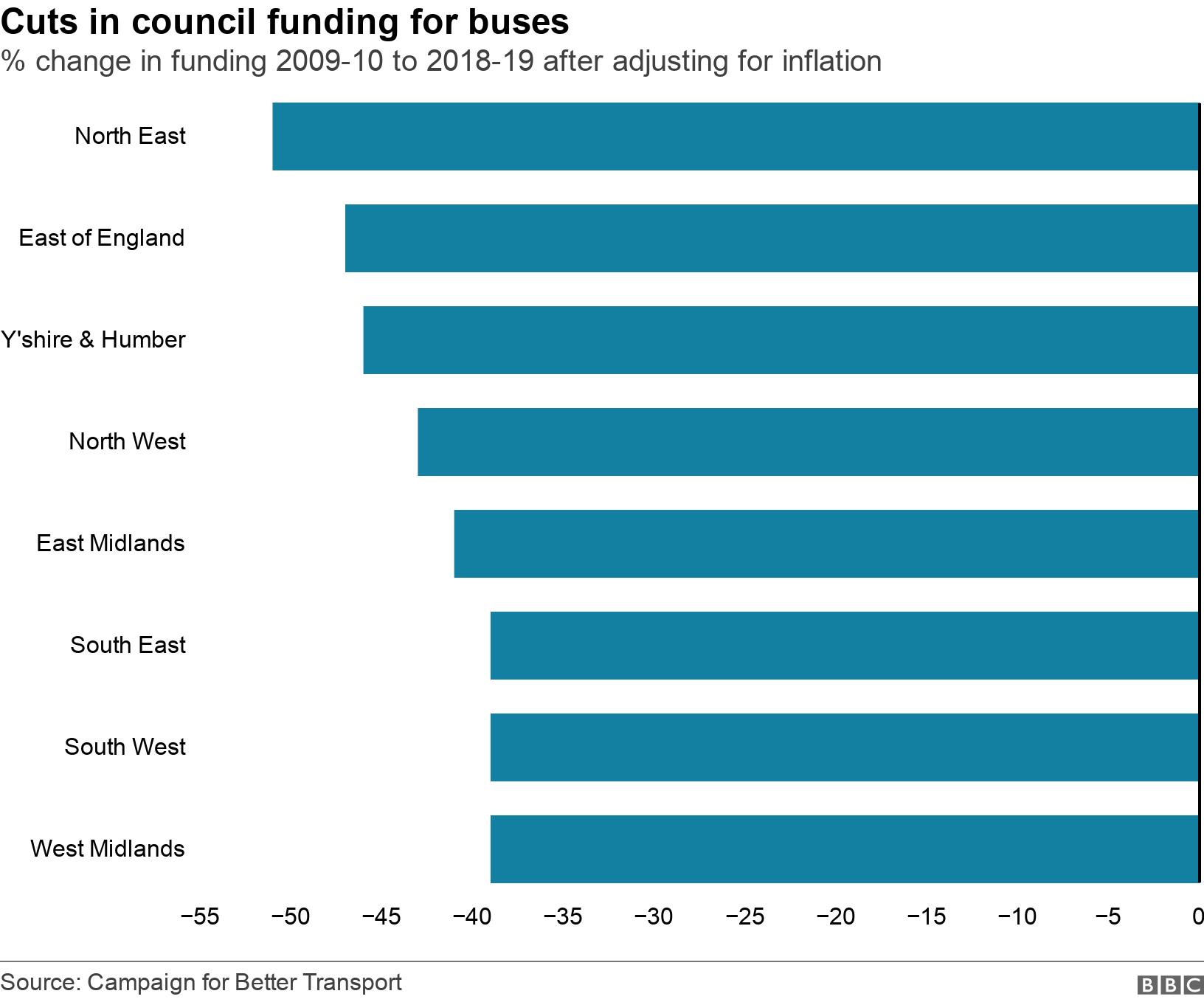 Cuts in council funding for buses. % change in funding 2009-10 to 2018-19 after adjusting for inflation.  .
