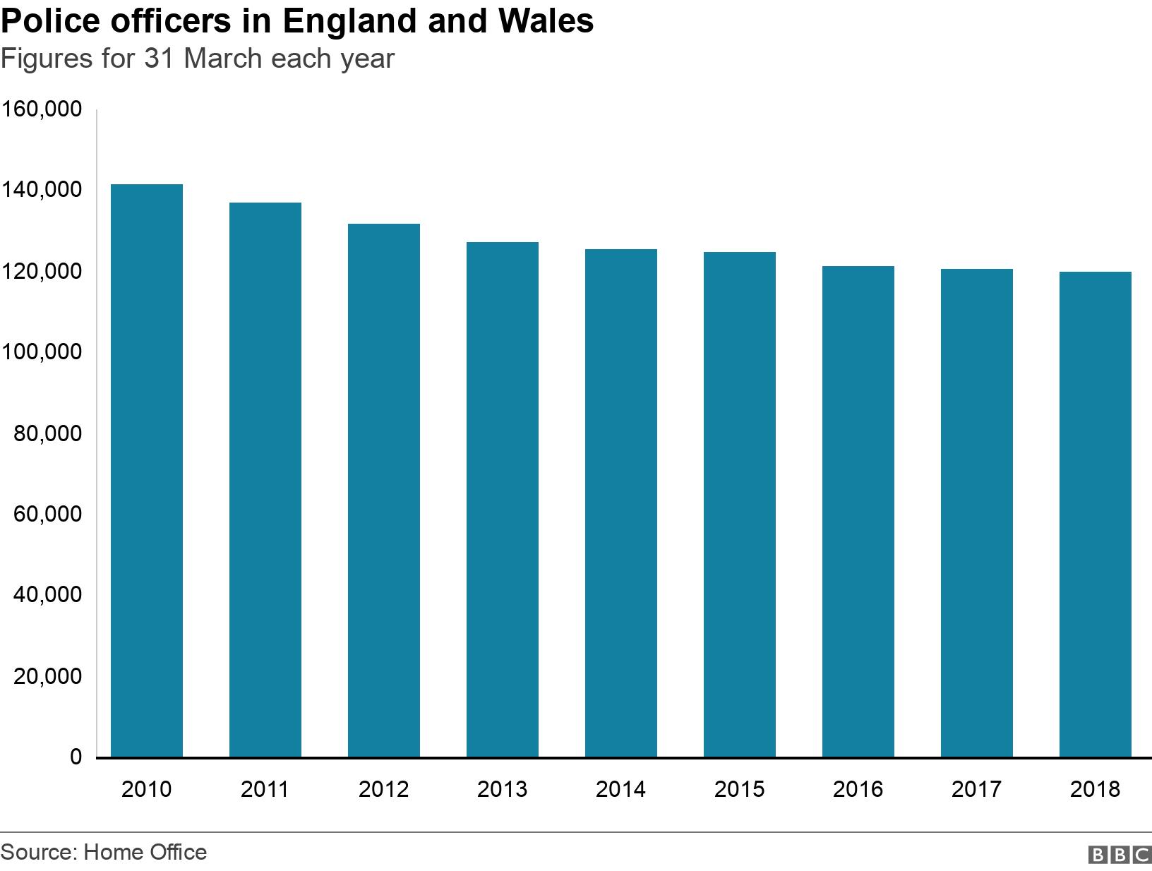 Police officers in England and Wales. Figures for 31 March each year.  .