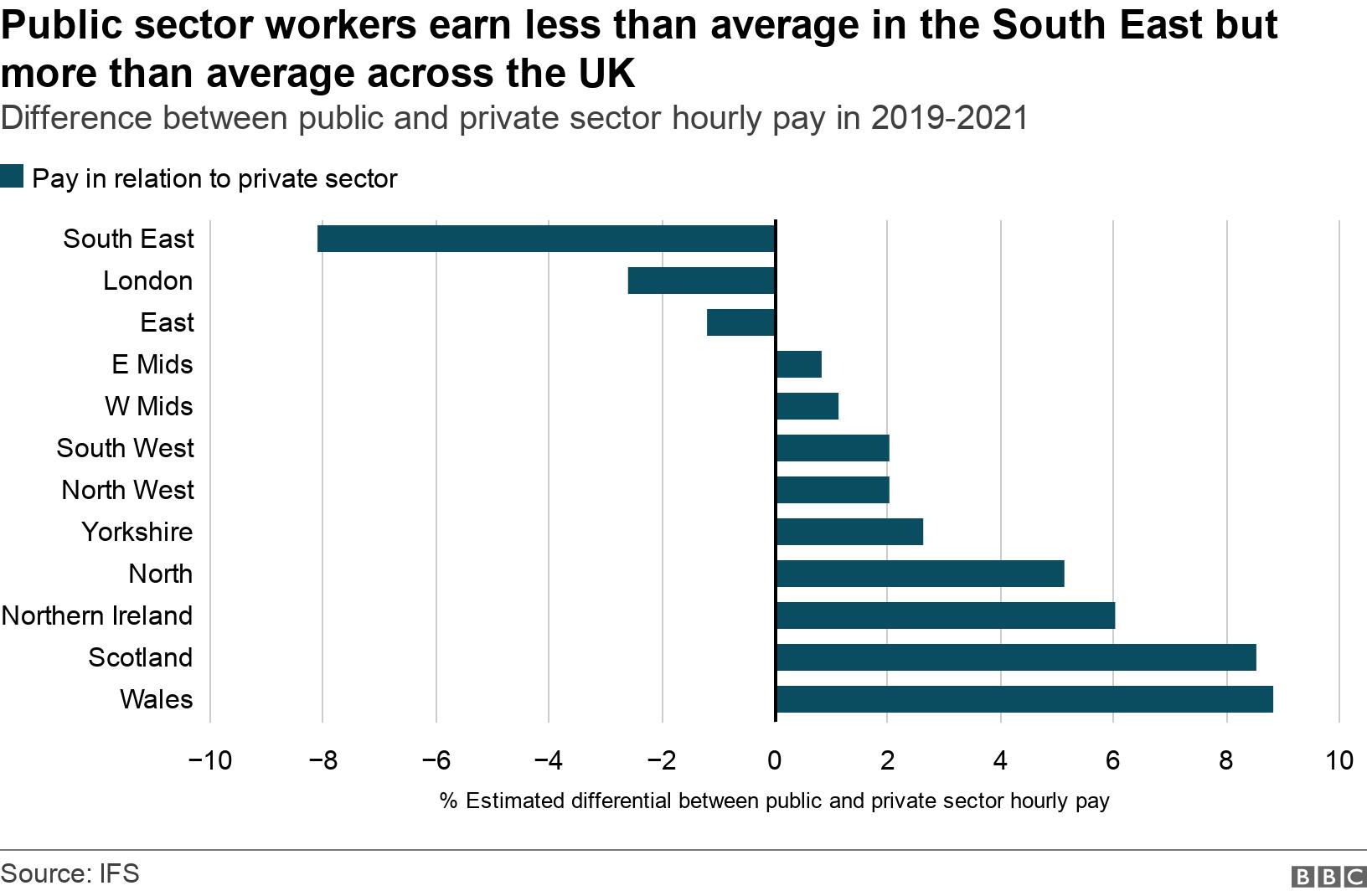 Public sector workers earn less than average in the South East but more than average across the UK. Difference between public and private sector hourly pay in 2019-2021 .  .