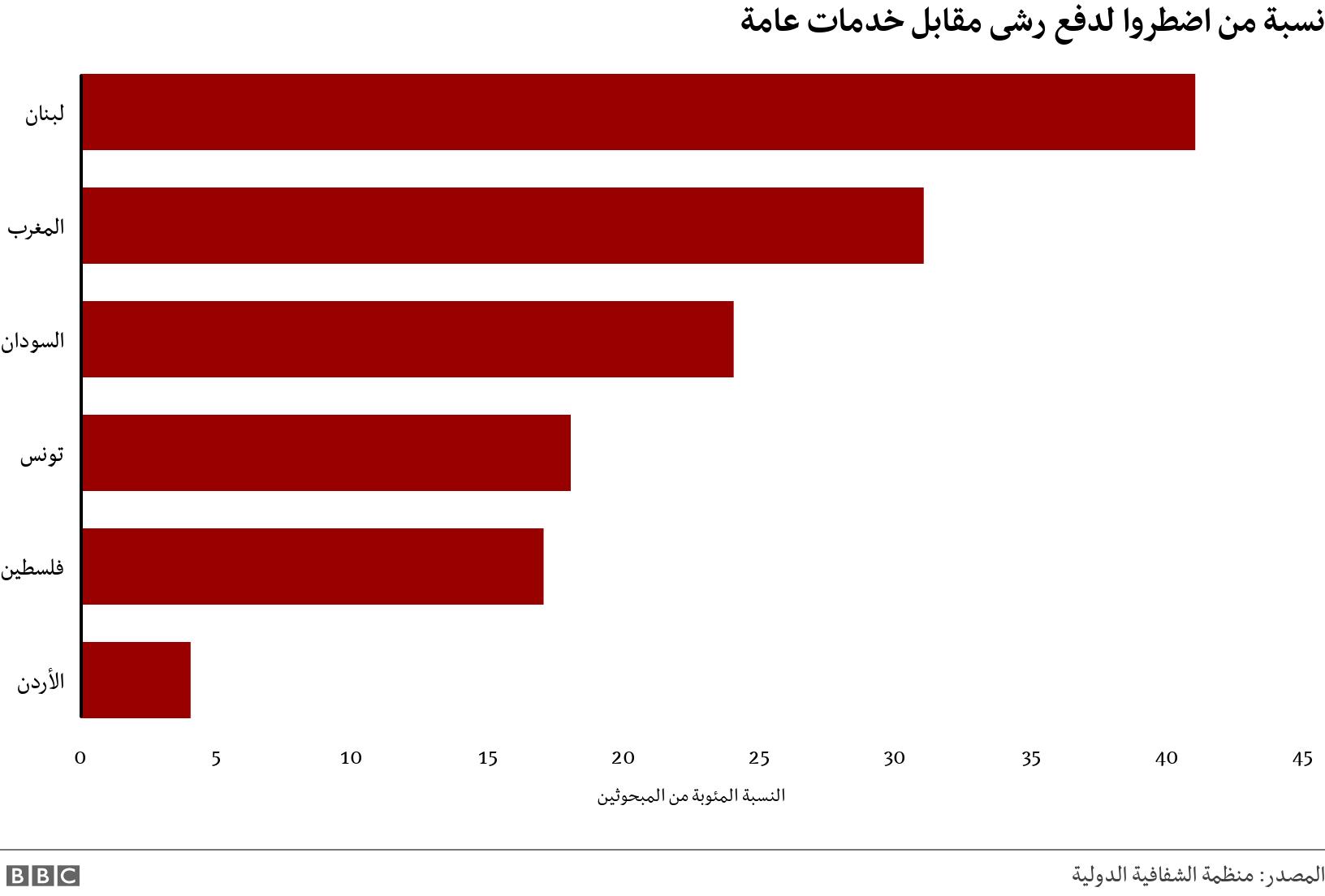 نسبة من اضطروا لدفع رشى مقابل خدمات عامة. .  .
