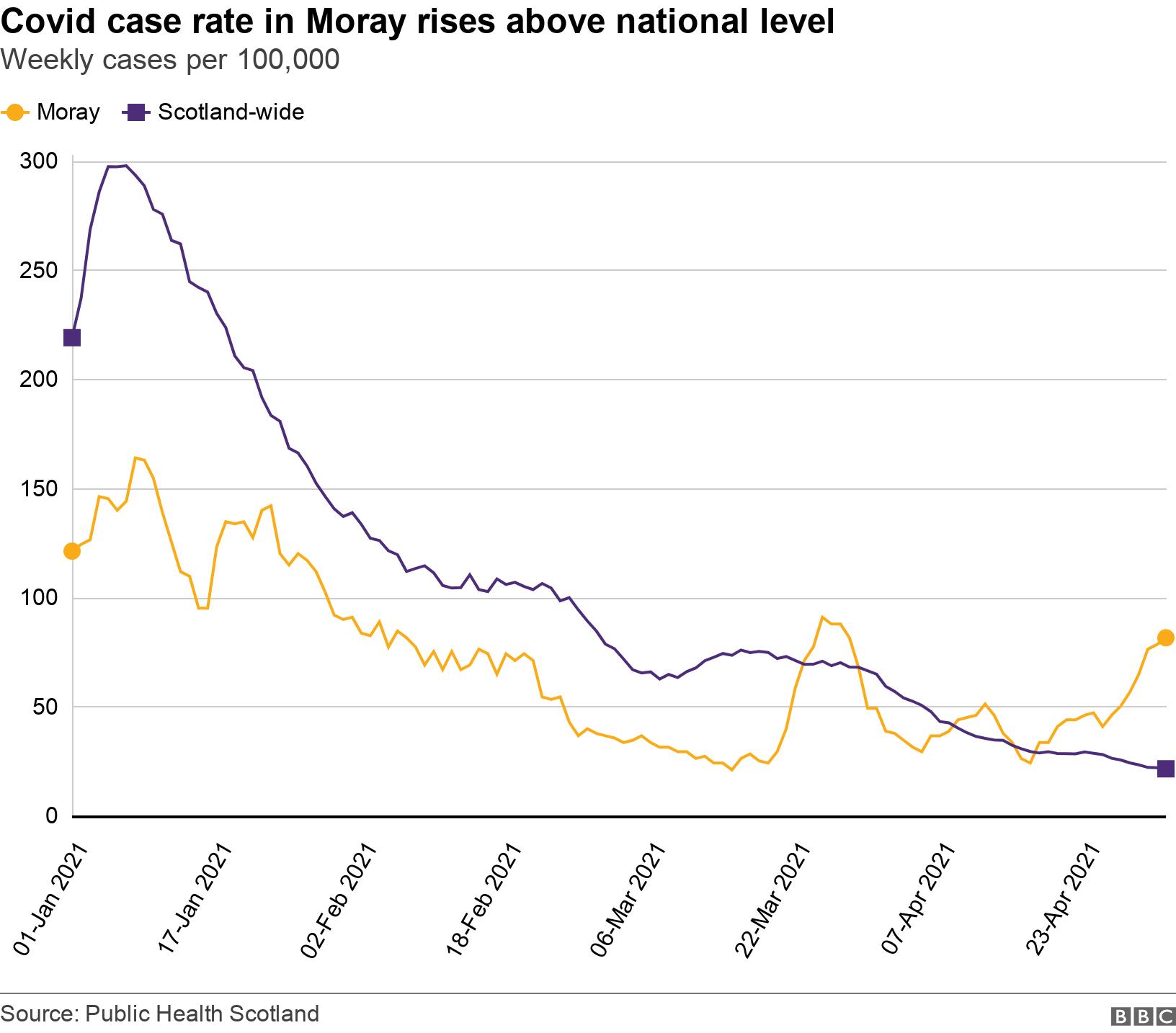 Covid case rate in Moray rises above national level. Weekly cases per 100,000.  .