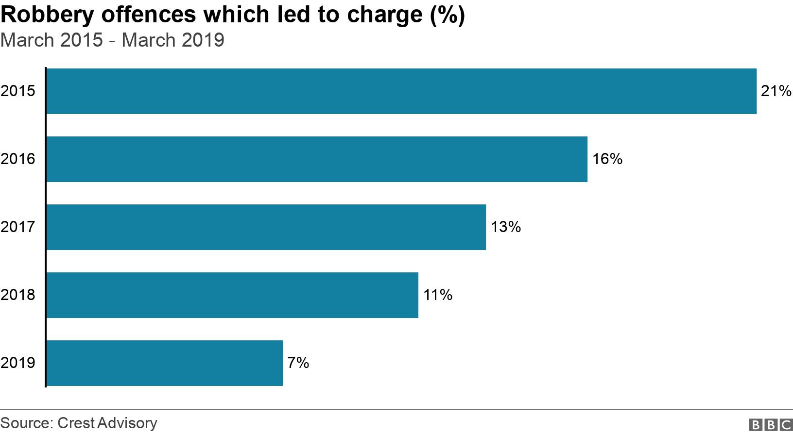 Robbery offences which led to charge (%). March 2015 - March 2019. The number of robbery offences which led to charges in percentage terms .