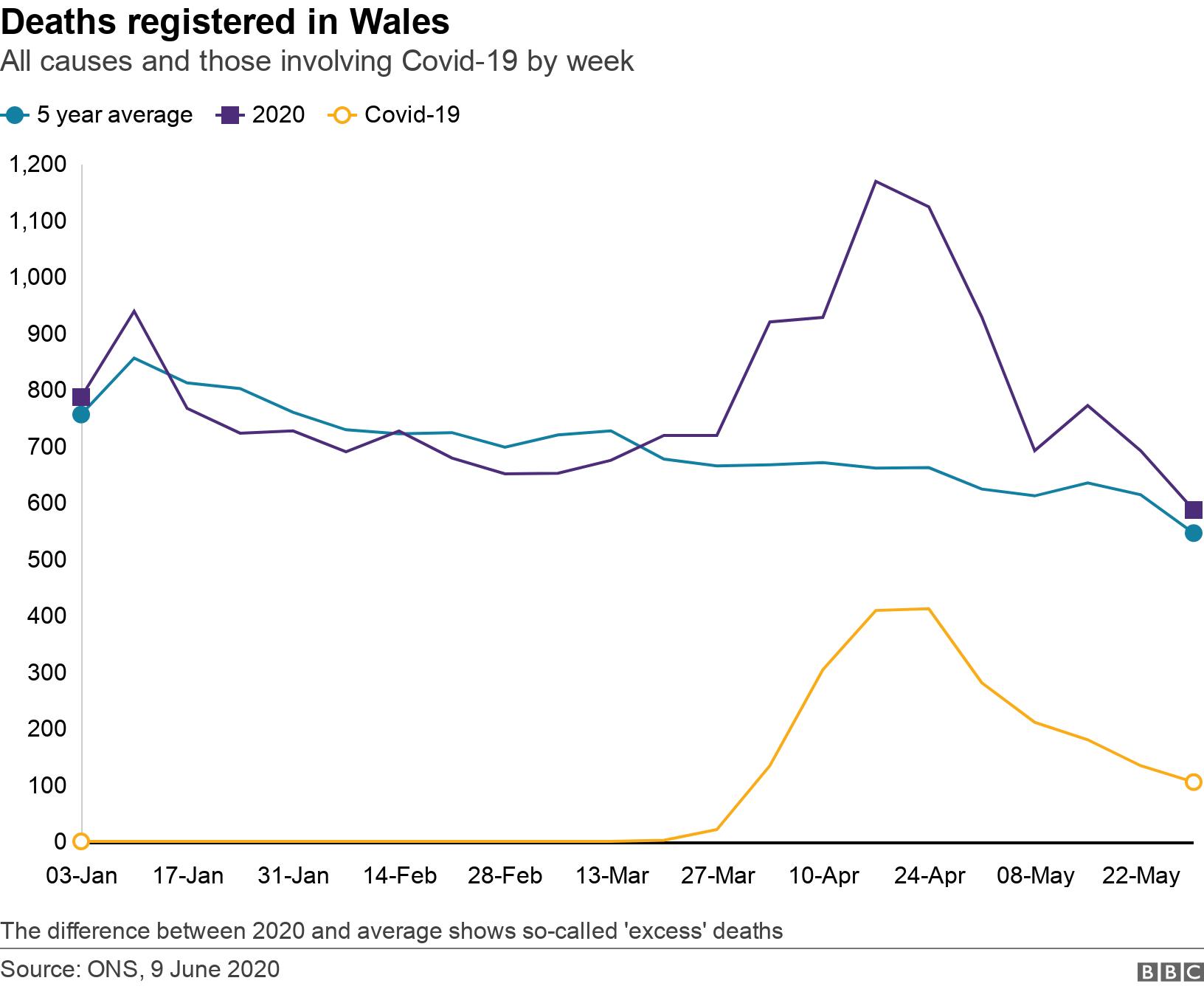 Coronavirus deaths Weekly fall in total number of fatalities BBC News