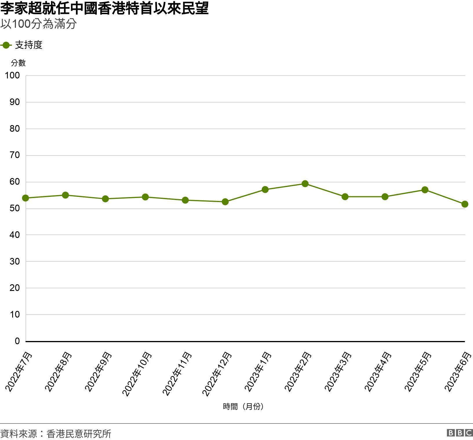 李家超就任中國香港特首以來民望. 以100分為滿分. .